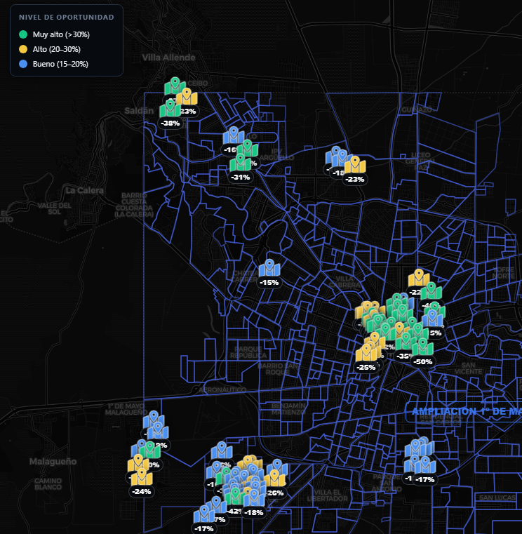 Dashboard de mercado